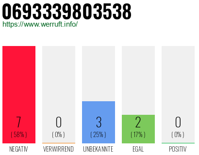 Rufnummer 0693339803538 Telefonnummer 0693339803538