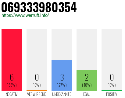 Rufnummer 069333980354 Telefonnummer 069333980354