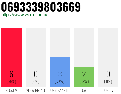 Rufnummer 0693339803669 Telefonnummer 0693339803669