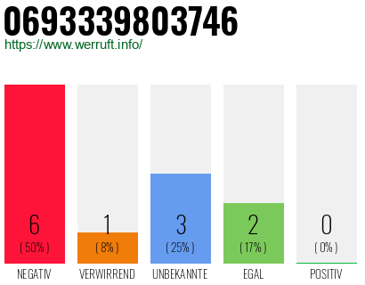 Rufnummer 0693339803746 Telefonnummer 0693339803746