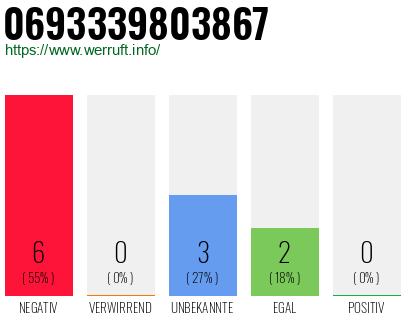 Rufnummer 0693339803867 Telefonnummer 0693339803867