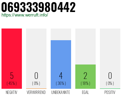Rufnummer 069333980442 Telefonnummer 069333980442