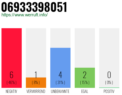 Rufnummer 06933398051 Telefonnummer 06933398051
