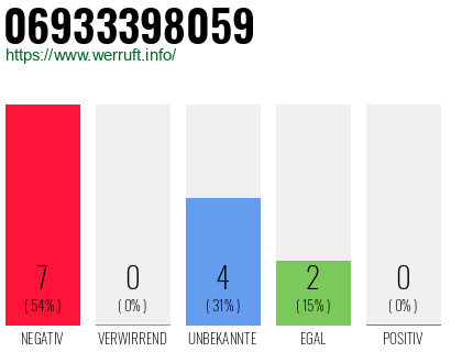Rufnummer 06933398059 Telefonnummer 06933398059