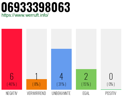 Rufnummer 06933398063 Telefonnummer 06933398063