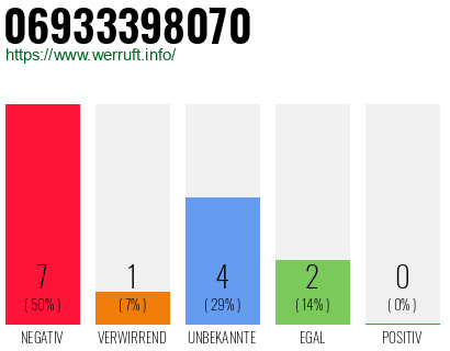 Rufnummer 06933398070 Telefonnummer 06933398070