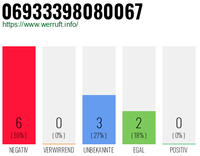 Rufnummer 06933398080067 Telefonnummer 06933398080067