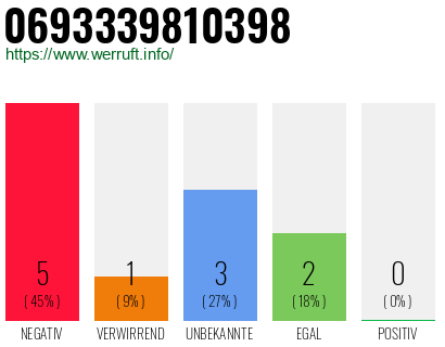 Rufnummer 0693339810398 Telefonnummer 0693339810398