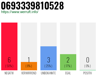 Rufnummer 0693339810528 Telefonnummer 0693339810528
