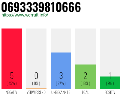 Rufnummer 0693339810666 Telefonnummer 0693339810666