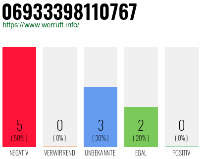Rufnummer 06933398110767 Telefonnummer 06933398110767