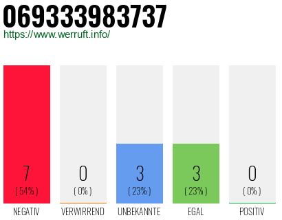 Rufnummer 069333983737 Telefonnummer 069333983737