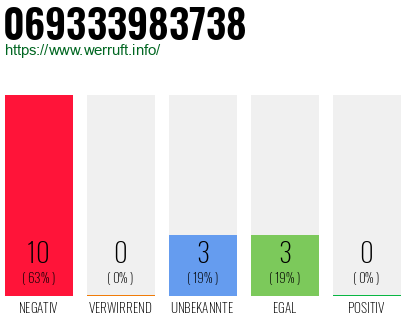Rufnummer 069333983738 Telefonnummer 069333983738