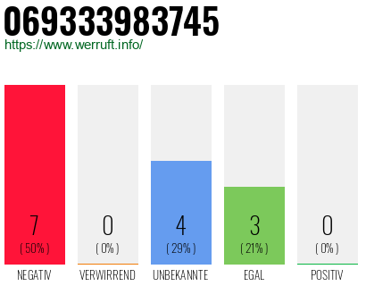 Rufnummer 069333983745 Telefonnummer 069333983745