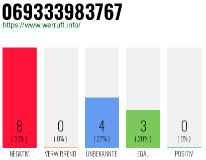 Rufnummer 069333983767 Telefonnummer 069333983767