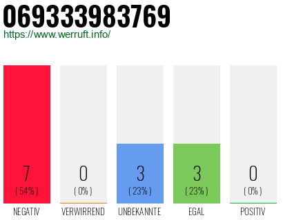 Rufnummer 069333983769 Telefonnummer 069333983769