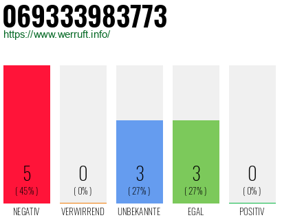 Rufnummer 069333983773 Telefonnummer 069333983773