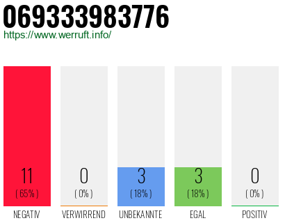 Rufnummer 069333983776 Telefonnummer 069333983776