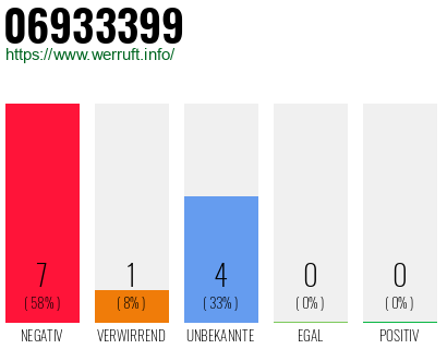 Rufnummer 06933399 Telefonnummer 06933399