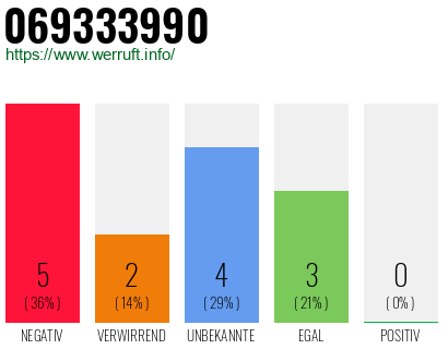 Rufnummer 069333990 Telefonnummer 069333990