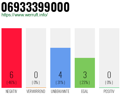 Rufnummer 06933399000 Telefonnummer 06933399000