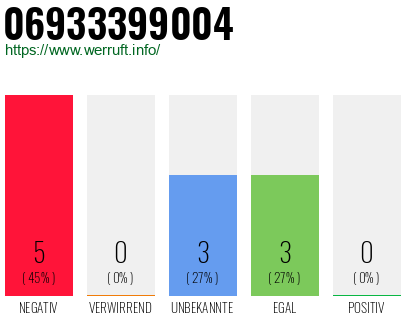 Rufnummer 06933399004 Telefonnummer 06933399004