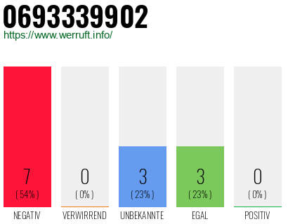 Rufnummer 0693339902 Telefonnummer 0693339902