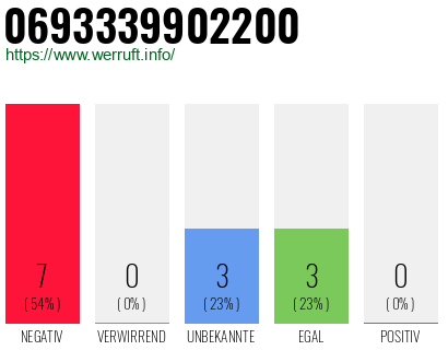 Rufnummer 0693339902200 Telefonnummer 0693339902200