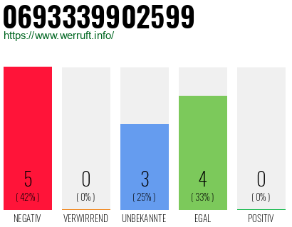 Rufnummer 0693339902599 Telefonnummer 0693339902599