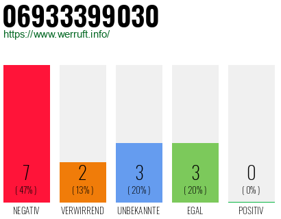 Rufnummer 06933399030 Telefonnummer 06933399030