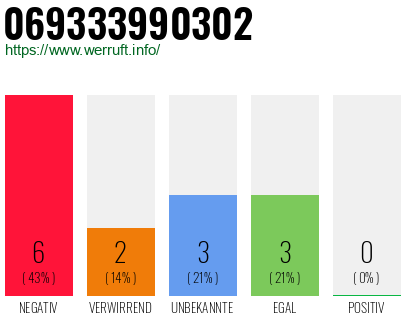 Rufnummer 069333990302 Telefonnummer 069333990302
