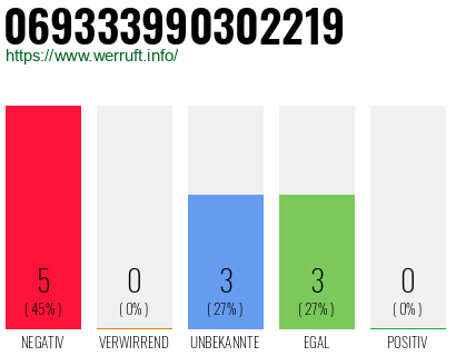 Rufnummer 069333990302219 Telefonnummer 069333990302219