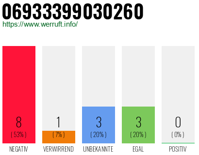 Rufnummer 06933399030260 Telefonnummer 06933399030260