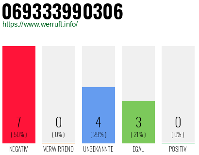 Rufnummer 069333990306 Telefonnummer 069333990306