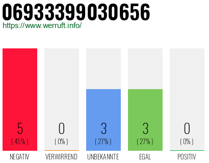 Rufnummer 06933399030656 Telefonnummer 06933399030656