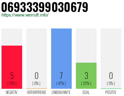 Rufnummer 06933399030679 Telefonnummer 06933399030679