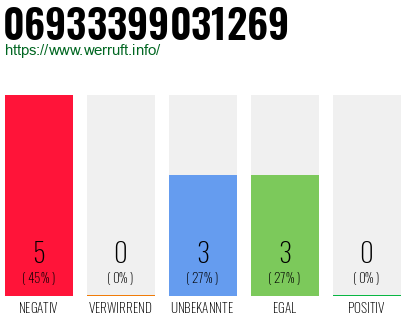 Rufnummer 06933399031269 Telefonnummer 06933399031269