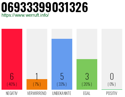 Rufnummer 06933399031326 Telefonnummer 06933399031326