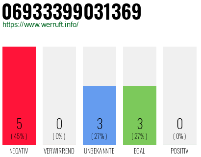 Rufnummer 06933399031369 Telefonnummer 06933399031369
