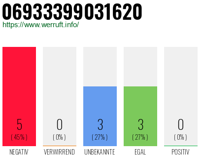 Rufnummer 06933399031620 Telefonnummer 06933399031620