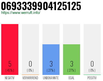 Rufnummer 0693339904125125 Telefonnummer 0693339904125125