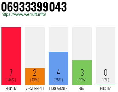 Rufnummer 06933399043 Telefonnummer 06933399043