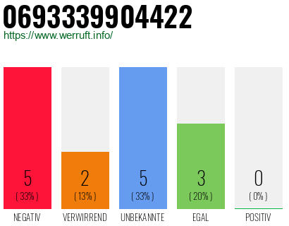 Rufnummer 0693339904422 Telefonnummer 0693339904422