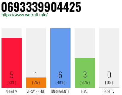 Rufnummer 0693339904425 Telefonnummer 0693339904425