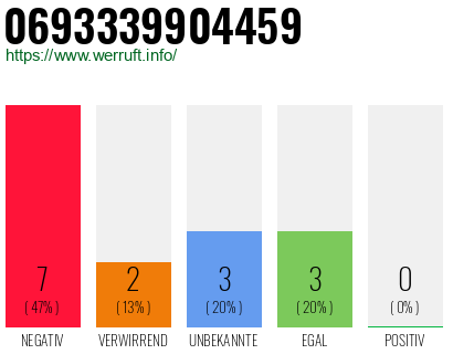 Rufnummer 0693339904459 Telefonnummer 0693339904459