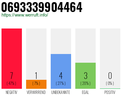 Rufnummer 0693339904464 Telefonnummer 0693339904464