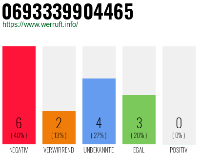 Rufnummer 0693339904465 Telefonnummer 0693339904465