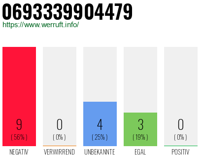 Rufnummer 0693339904479 Telefonnummer 0693339904479