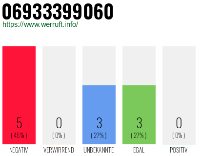 Rufnummer 06933399060 Telefonnummer 06933399060