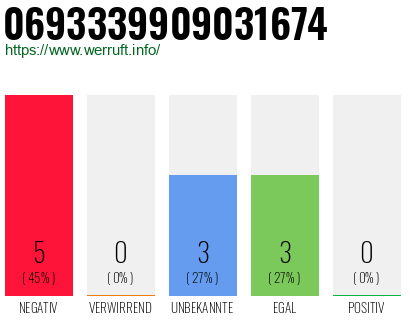 Rufnummer 0693339909031674 Telefonnummer 0693339909031674